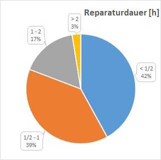 Kreisdiagramm der Verteilung der Reparaturdauer