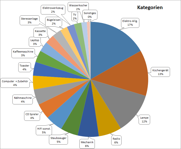 Kreisdiagramm der prozentualen Verteilung der Reparaturkategorien